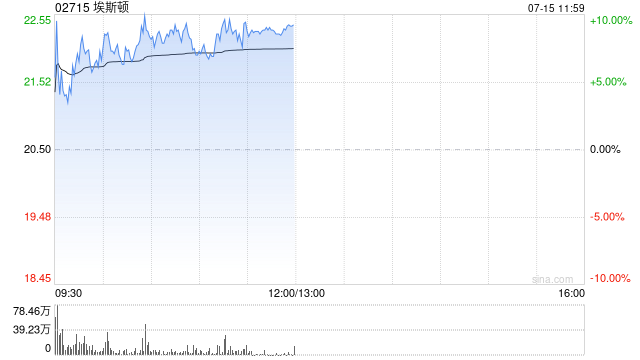埃斯顿盈喜后涨超9% 预计上半年归母净利润为1.5亿至1.8亿元
