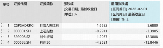 标普A股红利ETF华宝（562060）劲涨1.69%四连阳！基金经理：红利高股息或进入甜点配置区