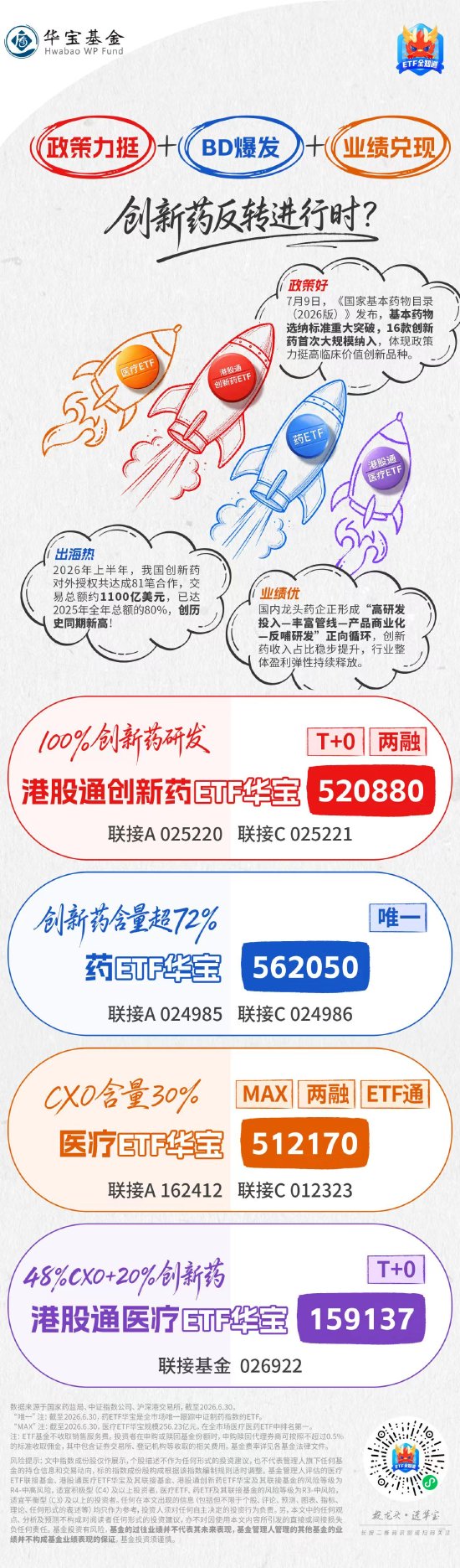 三重利好齐袭，创新药全链爆发！跟上反攻行情，ETF怎么选？