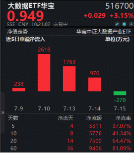 比较高规格AI大会倒计时！大数据ETF华宝（516700）强势反弹3.15%，近5日吸金5311万元！资金布局科技低位方向