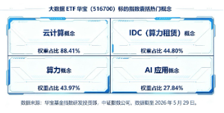 最高规格AI大会倒计时！大数据ETF华宝（516700）强势反弹3.15%	，近5日吸金5311万元！资金布局科技低位方向