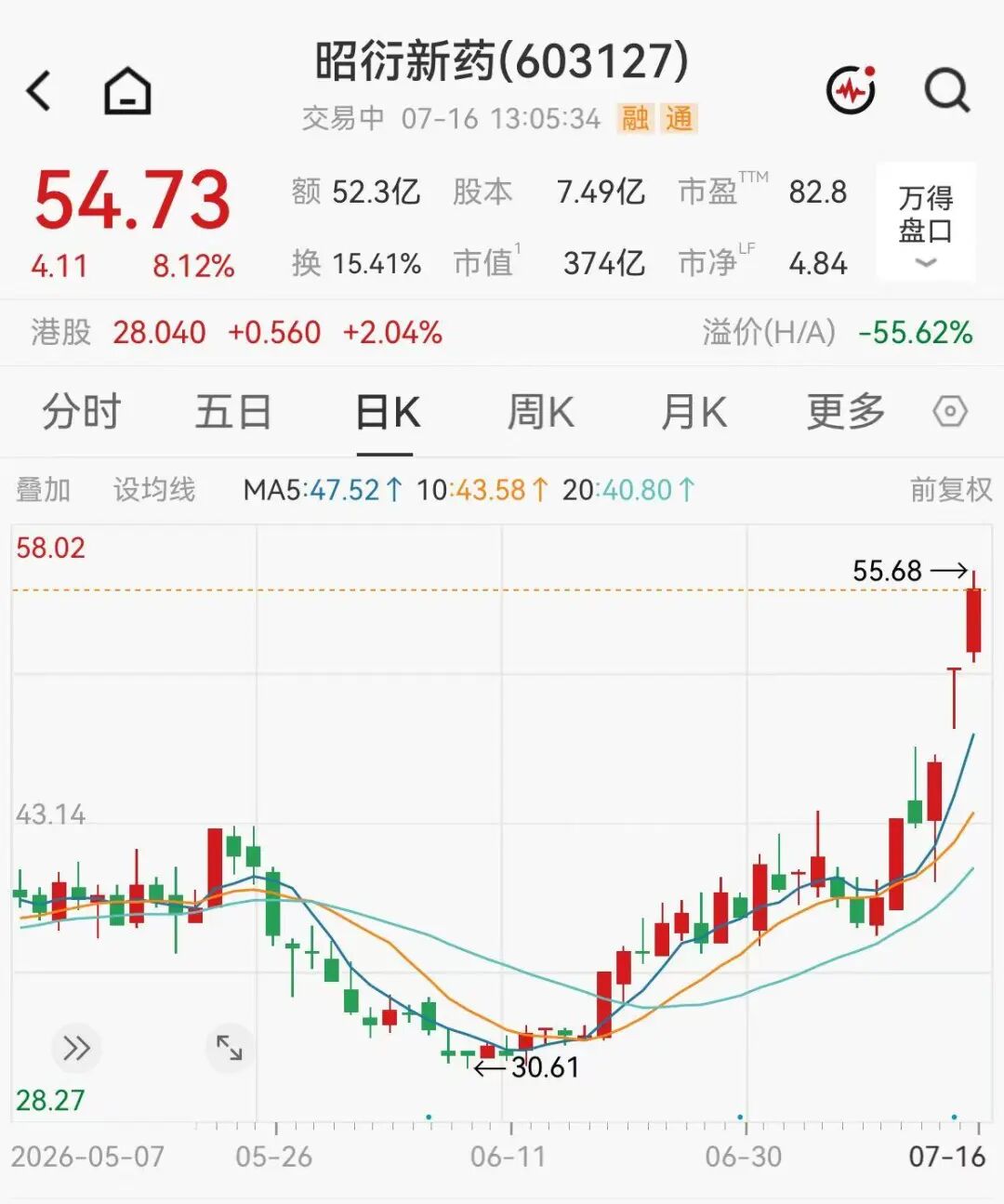 站在猴里？300亿“猴茅”巨头炸板	，5天飙涨近40%