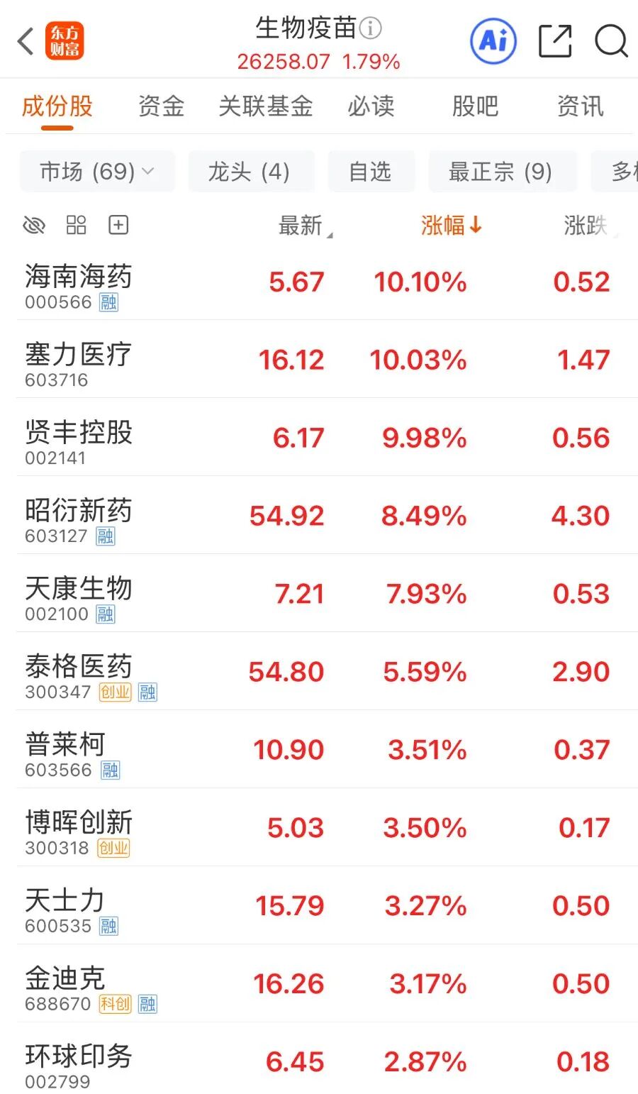 站在猴里？300亿“猴茅”巨头炸板，5天飙涨近40%