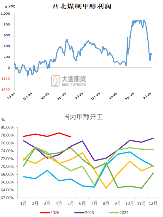 甲醇:地缘重燃 反弹延续