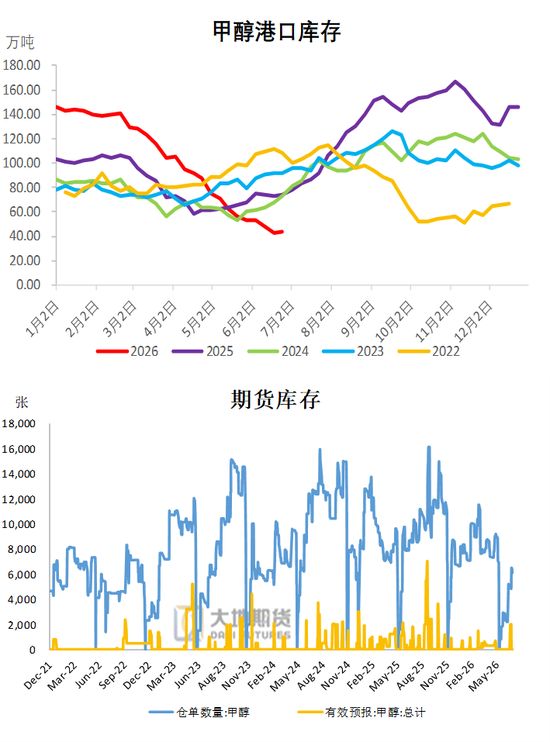 甲醇:地缘重燃 反弹延续