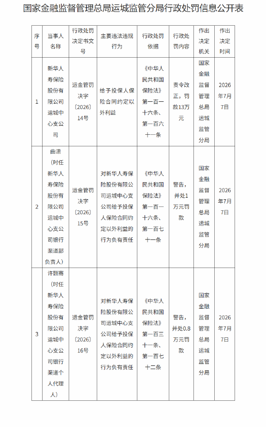 新华人寿运城中心支公司被罚13万元:给予投保人保险合同约定以外利益