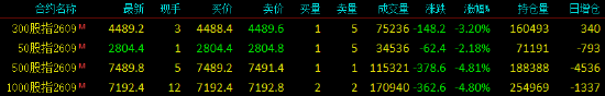 快讯：股指期货全线下挫 IC、IM主力合约跌超4%