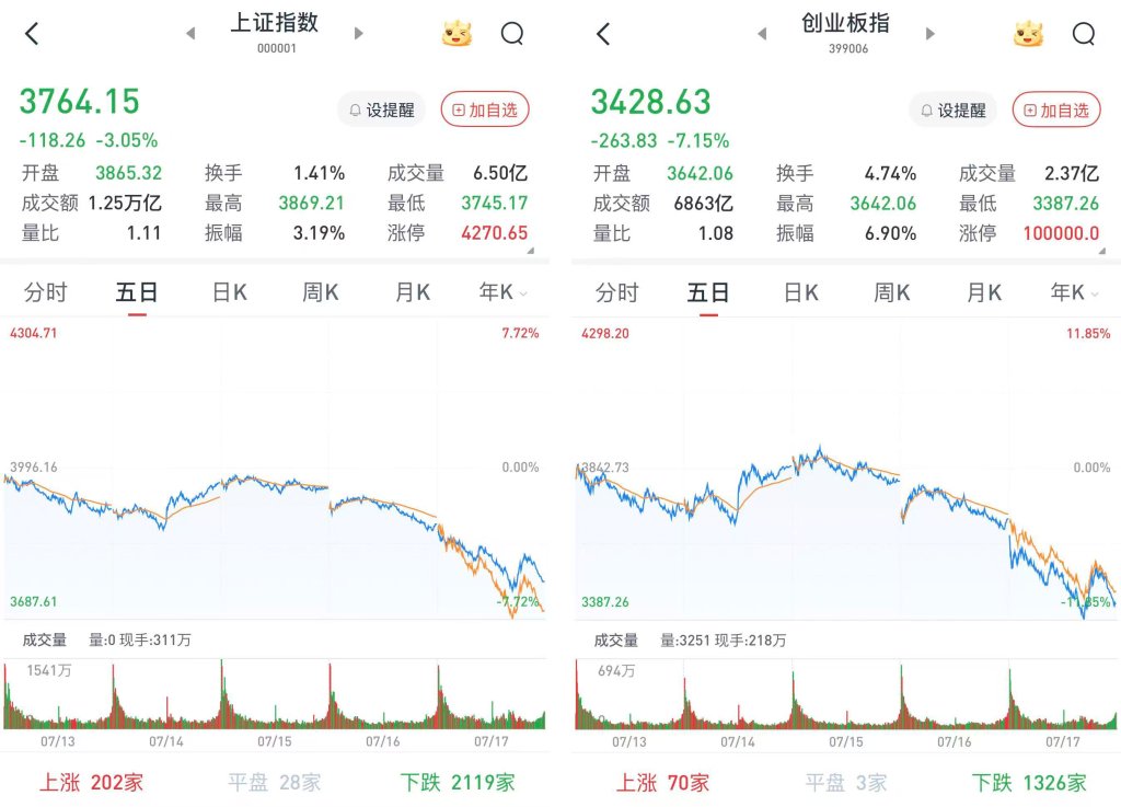 沪指跌3.05%，创指跌7.15%：电力	、银行板块逆势走强