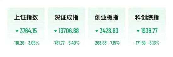 A股科技股重挫，半导体、CPO、PCB批量跌停，长光华芯20cm跌停