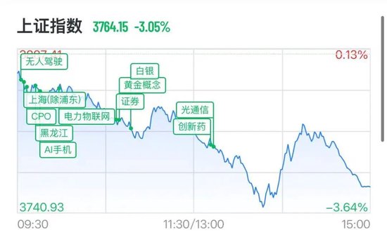 A股科技股重挫	，半导体	、CPO、PCB批量跌停，长光华芯20cm跌停