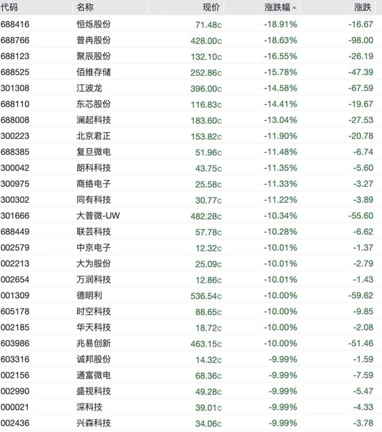 A股科技股重挫	，半导体、CPO	、PCB批量跌停，长光华芯20cm跌停