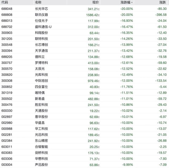 A股科技股重挫，半导体	、CPO、PCB批量跌停，长光华芯20cm跌停