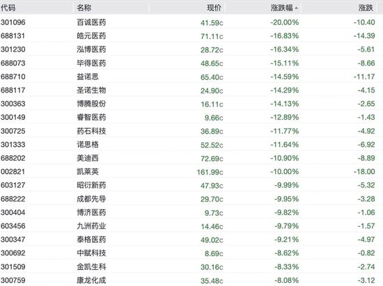 A股科技股重挫，半导体、CPO	、PCB批量跌停，长光华芯20cm跌停