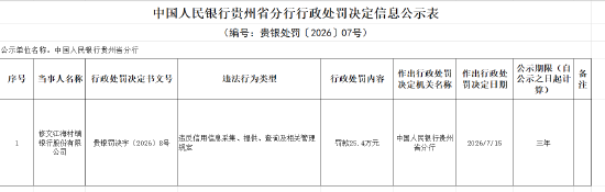 修文江海村镇银行被罚25.4万元：违反信用信息采集	、提供、查询及相关管理规定
