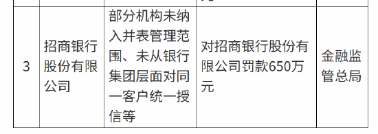 招商银行被罚650万元：部分机构未纳入并表管理范围、未从银行集团层面对同一客户统一授信等