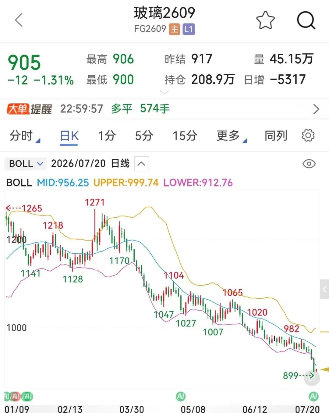 跌破900元/吨，玻璃价格何时见底？