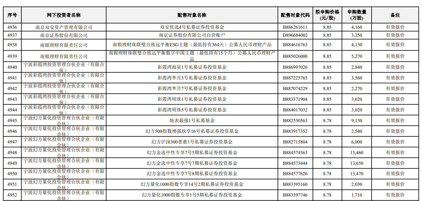 DeepSeek梁文锋打新长鑫科技	，名下近200只基金现身，此前刚融资510亿