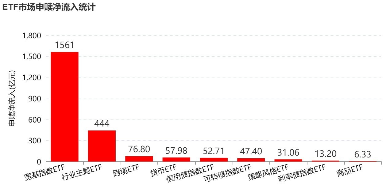 你恐慌我贪婪！超2100亿元资金借道ETF进场扫货，这些板块正被疯狂抄底