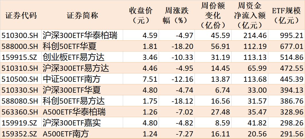 你恐慌我贪婪！超2100亿元资金借道ETF进场扫货，这些板块正被疯狂抄底
