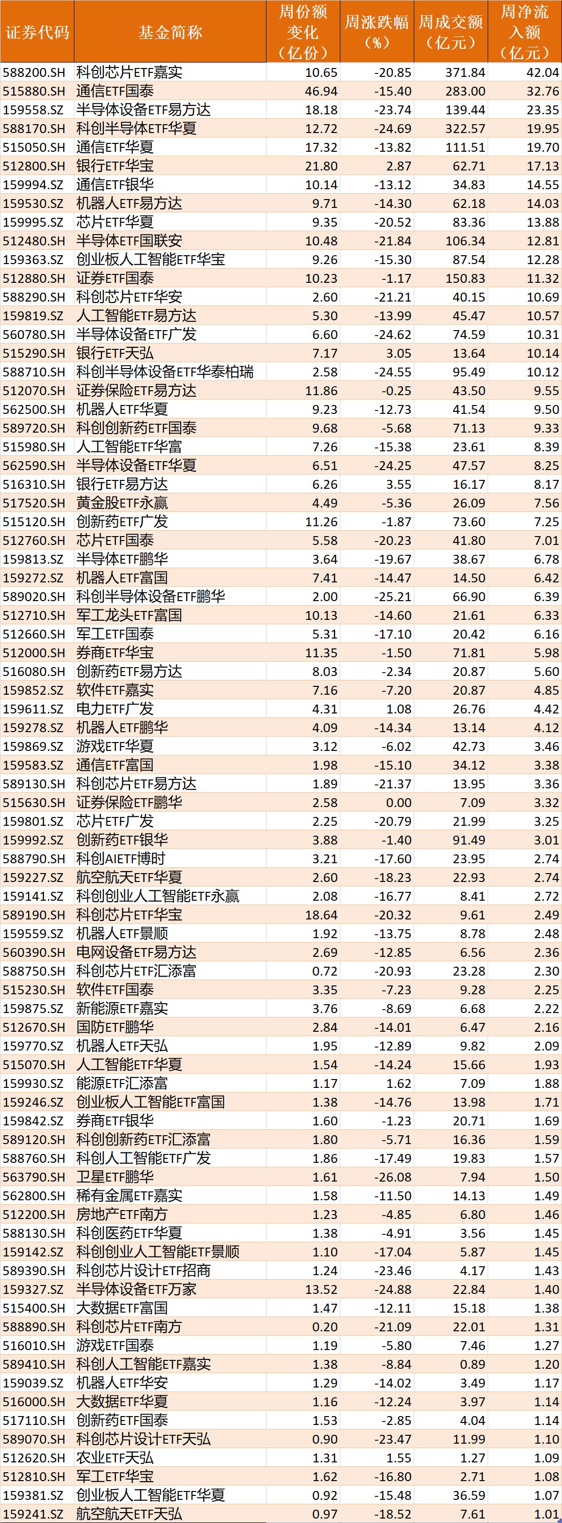 你恐慌我贪婪！超2100亿元资金借道ETF进场扫货，这些板块正被疯狂抄底
