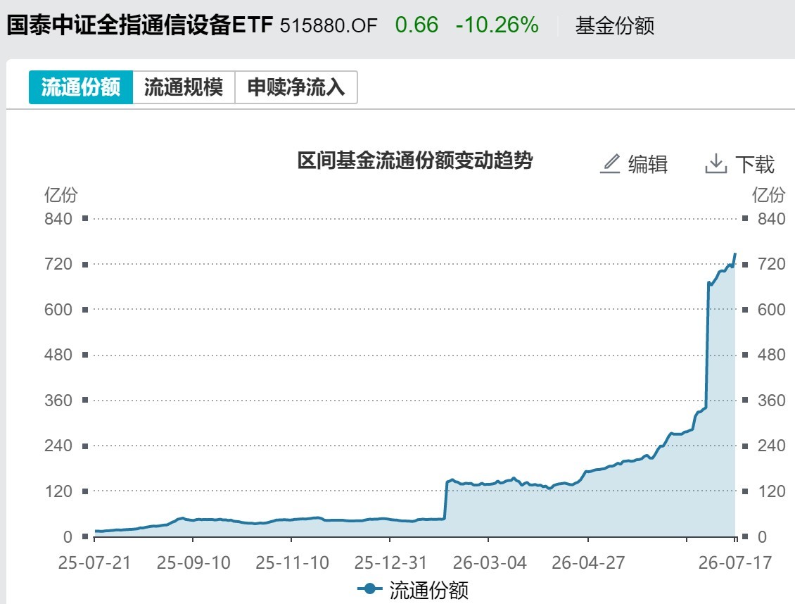 你恐慌我贪婪！超2100亿元资金借道ETF进场扫货，这些板块正被疯狂抄底