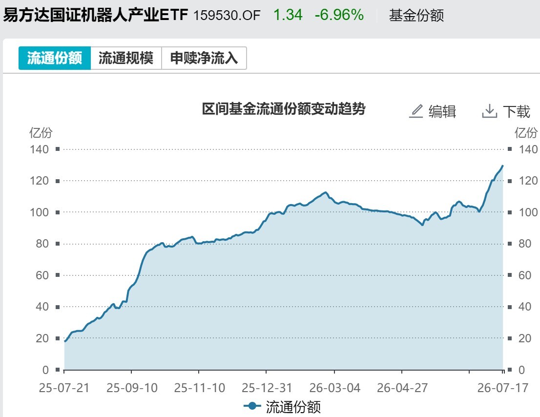 你恐慌我贪婪！超2100亿元资金借道ETF进场扫货，这些板块正被疯狂抄底