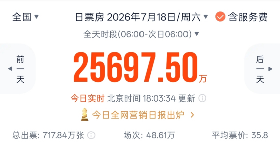 暑期档火了！又一黑马杀出，硬刚周星驰《功夫女足》，预测票房超11亿元