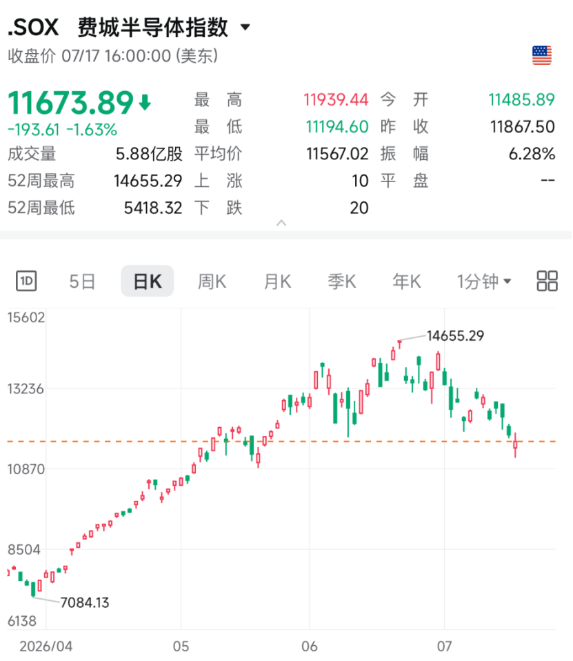 猛烈抛售！科技股全线大跌，高盛重磅发声！美股重大考验来了