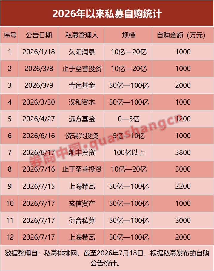 百亿私募频频出手自购！年内10家私募自购超2.2亿元	，释放什么信号？