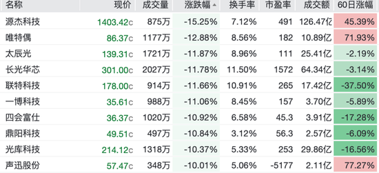 昔日A股“股王”源杰科技大跌15%	，市值单日蒸发逾300亿元