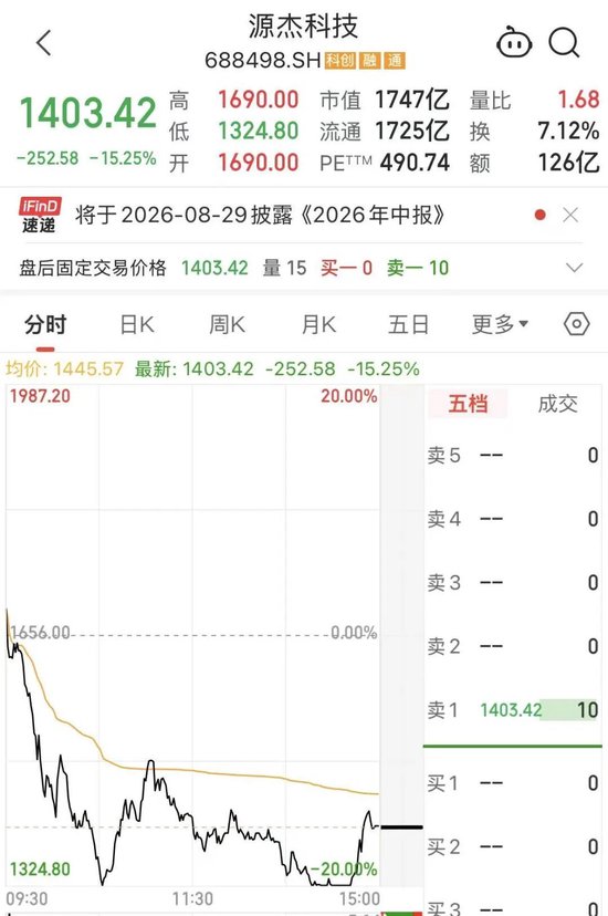 昔日A股“股王”源杰科技大跌15%，市值单日蒸发逾300亿元