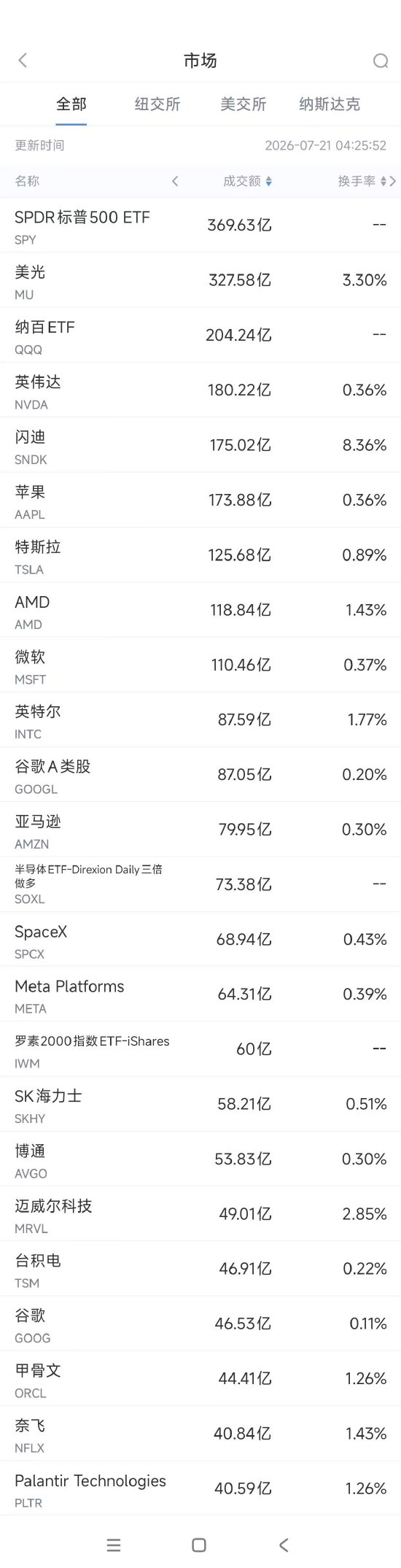 7月21日美股成交额前20:苹果涨价动摇核心用户升级意愿