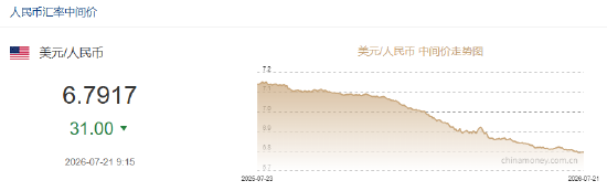 人民币兑美元中间价报6.7917，上调31点