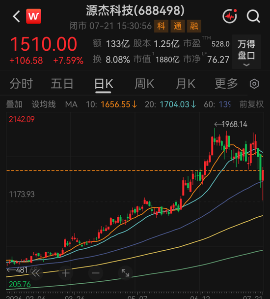 20倍光芯片大牛股源杰科技	，上半年净利预增超10倍