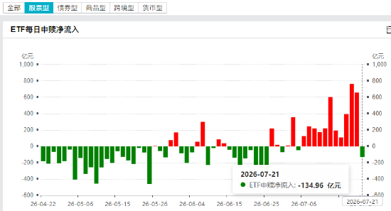 7月21日股票ETF净赎回135亿元，结束此前连续11天净流入，7月以来股票ETF净申购3843亿元（名单）