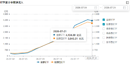 7月21日股票ETF净赎回135亿元，结束此前连续11天净流入	，7月以来股票ETF净申购3843亿元（名单）
