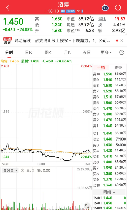 暴跌超24%	，在耐克“断崖式分手”之后