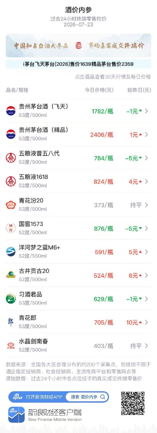 水晶剑南春终端零售均价两连平 维持403元/瓶
