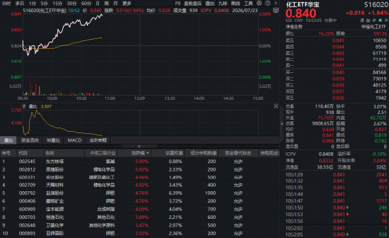 锂电池产量大涨！化工板块猛攻，华宝基金化工ETF（516020）盘中涨超2%！超50亿主力资金加码