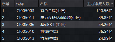 锂电池产量大涨！化工板块猛攻，华宝基金化工ETF（516020）盘中涨超2%！超50亿主力资金加码
