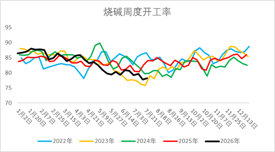 低位震荡!烧碱又见新压力