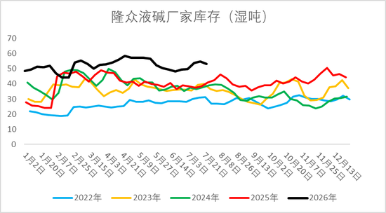 低位震荡!烧碱又见新压力
