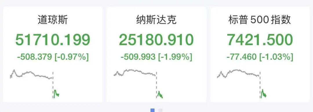 纳指跌超500点	，美股半导体拉升翻红，SK海力士大涨6%，美光涨超2.7%，希捷涨超2%	，特斯拉重挫13%
