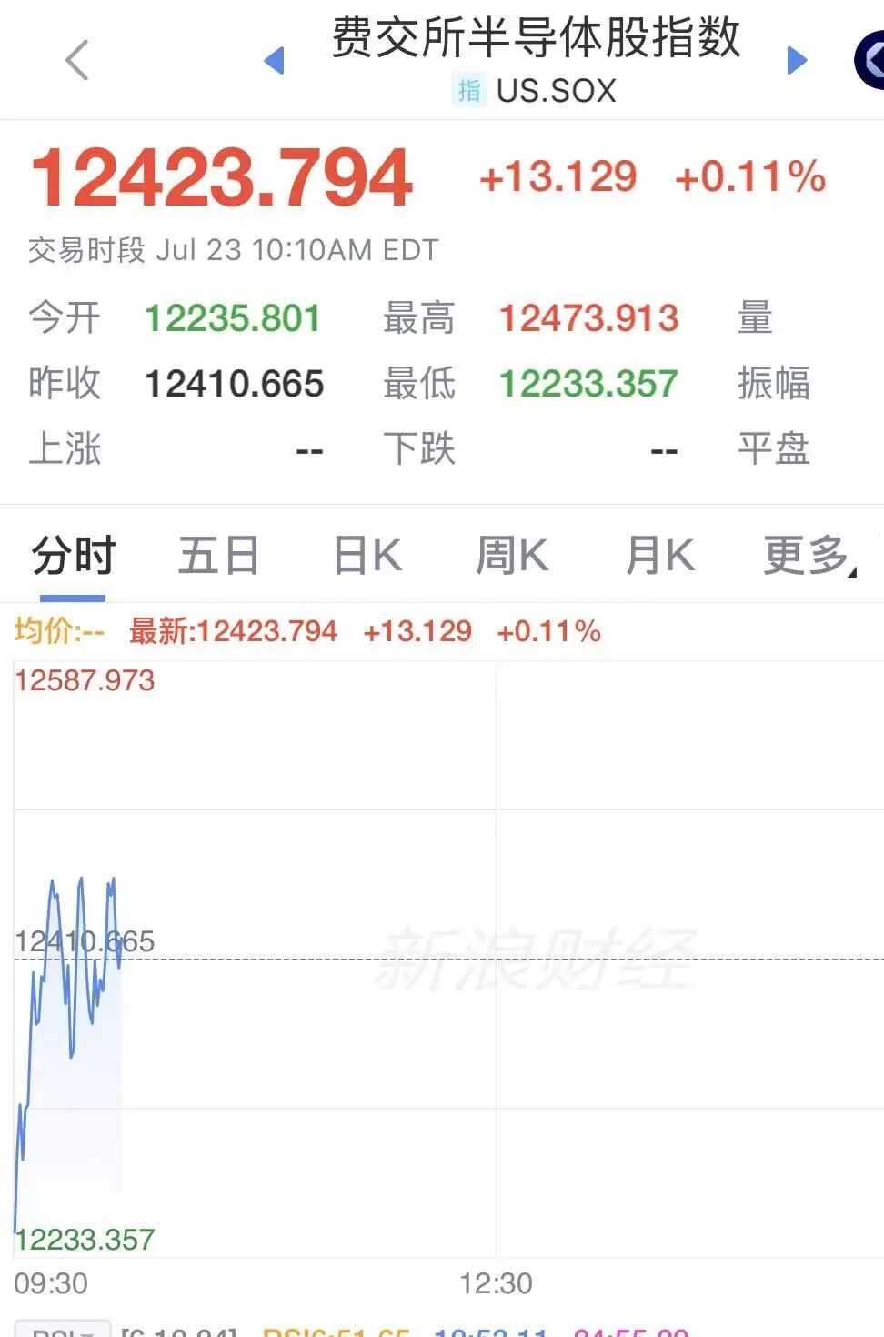 纳指跌超500点，美股半导体拉升翻红	，SK海力士大涨6%，美光涨超2.7%，希捷涨超2%	，特斯拉重挫13%