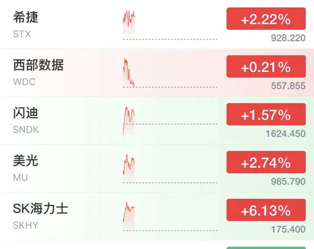 纳指跌超500点，美股半导体拉升翻红，SK海力士大涨6%	，美光涨超2.7%，希捷涨超2%，特斯拉重挫13%