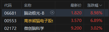 我国脑机接口重要突破！港股脑机接口概念股高开，脑洞极光涨超8%