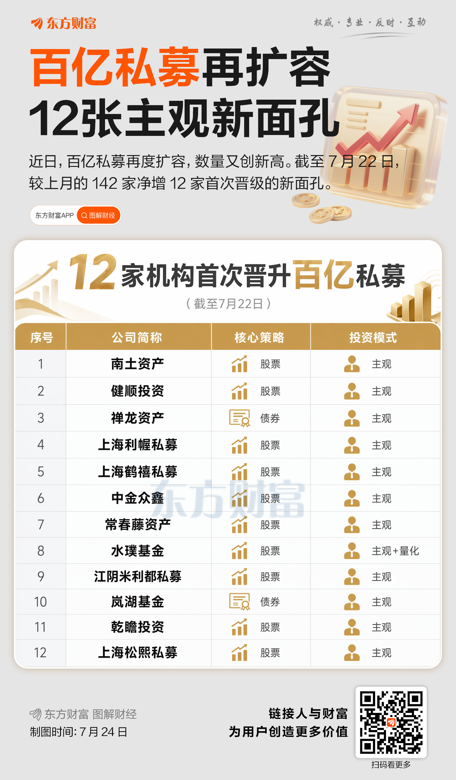 百亿私募扩容至154家再创新高 12家“新面孔”都做“主观”