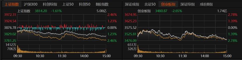 A股缩量普跌，下周怎么走？