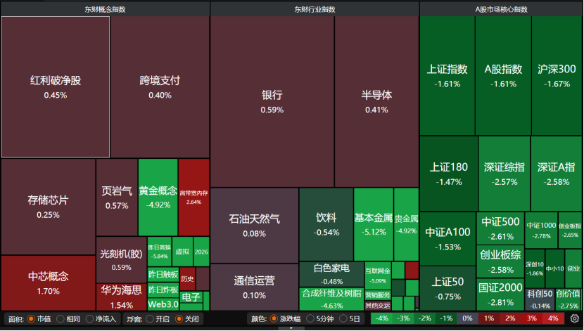 A股缩量普跌，下周怎么走？