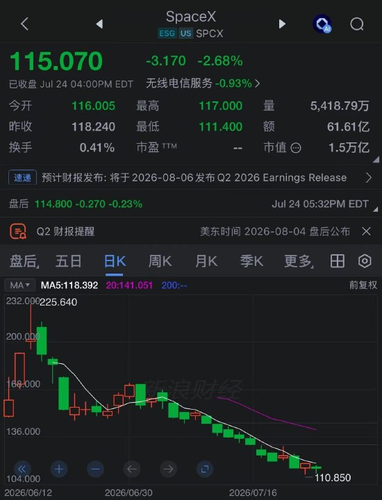 “前”万亿富翁马斯克：特斯拉暴跌18%、星舰试飞推迟	，身家一周缩水1300亿美元